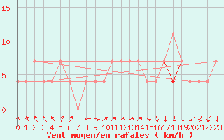 Courbe de la force du vent pour Salla Naruska