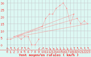 Courbe de la force du vent pour Mascara-Ghriss