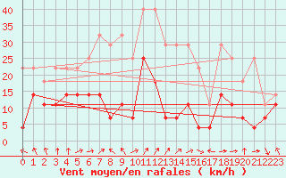 Courbe de la force du vent pour Freudenstadt