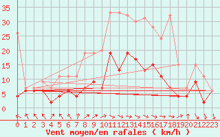 Courbe de la force du vent pour Zurich-Kloten