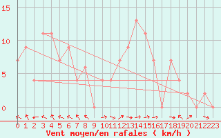 Courbe de la force du vent pour Keswick