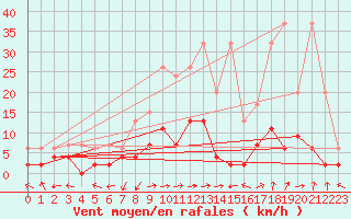 Courbe de la force du vent pour Leibstadt