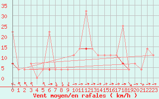 Courbe de la force du vent pour Meraker-Egge