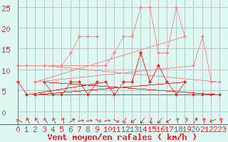 Courbe de la force du vent pour Bamberg