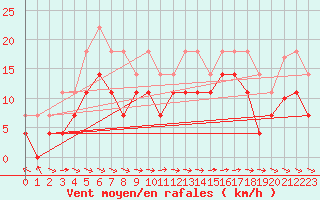 Courbe de la force du vent pour Puerto de San Isidro