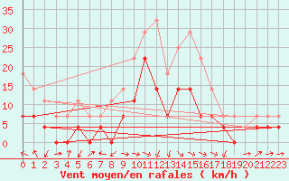 Courbe de la force du vent pour Joseni