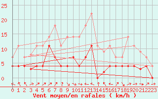 Courbe de la force du vent pour Llanes