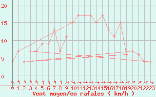 Courbe de la force du vent pour Trawscoed