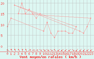 Courbe de la force du vent pour Fair Isle