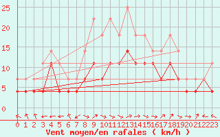 Courbe de la force du vent pour Nova Gorica