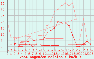 Courbe de la force du vent pour Visp