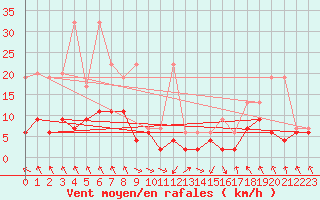 Courbe de la force du vent pour Bouveret