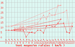 Courbe de la force du vent pour Baza Cruz Roja