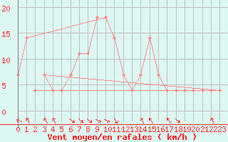 Courbe de la force du vent pour Poprad / Ganovce