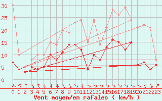 Courbe de la force du vent pour Dole-Tavaux (39)
