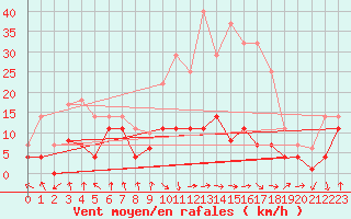 Courbe de la force du vent pour Palacios de la Sierra