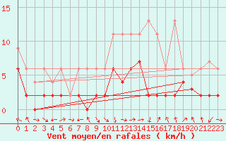 Courbe de la force du vent pour Glarus