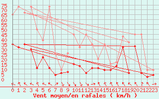 Courbe de la force du vent pour Luzern