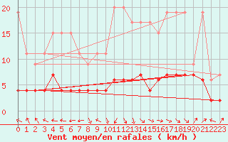 Courbe de la force du vent pour Ble - Binningen (Sw)