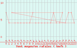 Courbe de la force du vent pour Caslav