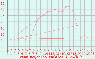 Courbe de la force du vent pour Trapani / Birgi