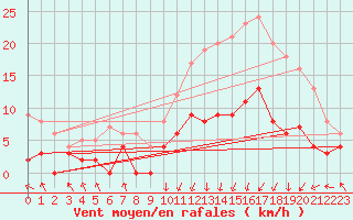 Courbe de la force du vent pour Chapelle Saint-Maurice (74)