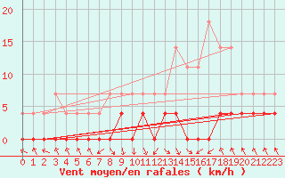 Courbe de la force du vent pour Stana De Vale