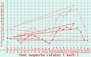 Courbe de la force du vent pour Nmes - Garons (30)