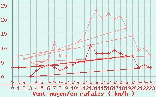 Courbe de la force du vent pour Brive-Laroche (19)