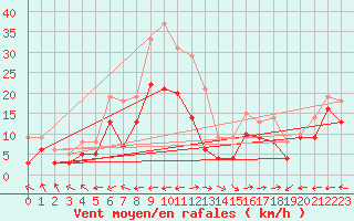 Courbe de la force du vent pour Grenoble/St-Etienne-St-Geoirs (38)