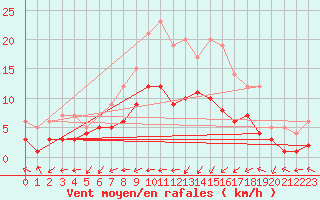 Courbe de la force du vent pour Marienberg