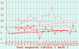 Courbe de la force du vent pour Grenoble/St-Etienne-St-Geoirs (38)
