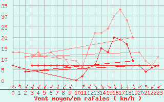 Courbe de la force du vent pour Ambrieu (01)