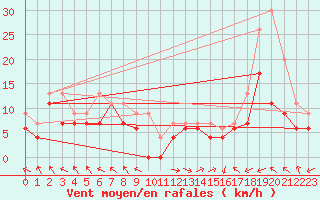 Courbe de la force du vent pour Marignane (13)