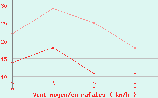 Courbe de la force du vent pour Bagaskar