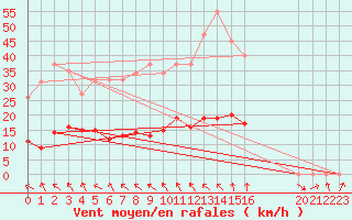 Courbe de la force du vent pour Recoubeau (26)