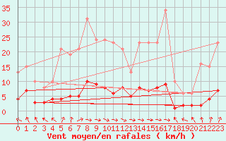 Courbe de la force du vent pour Saint-Paul-des-Landes (15)
