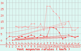 Courbe de la force du vent pour Eygliers (05)