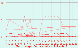 Courbe de la force du vent pour Nris-les-Bains (03)