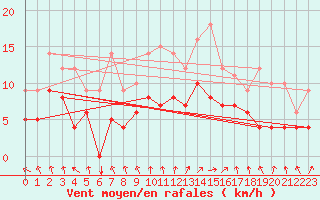 Courbe de la force du vent pour Mont-Rigi (Be)