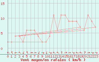 Courbe de la force du vent pour Ponferrada