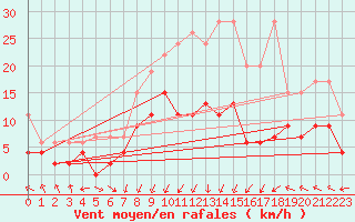 Courbe de la force du vent pour Saint Gallen