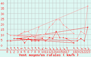 Courbe de la force du vent pour Montagnier, Bagnes