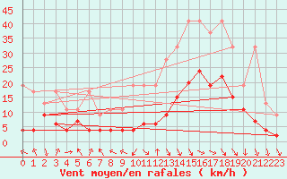 Courbe de la force du vent pour Gornergrat