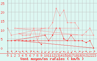 Courbe de la force du vent pour Calatayud