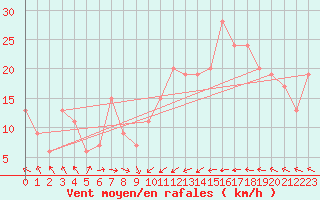 Courbe de la force du vent pour Santander (Esp)