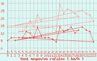 Courbe de la force du vent pour Bonn-Roleber