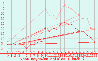 Courbe de la force du vent pour Avignon (84)