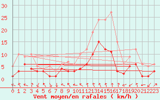 Courbe de la force du vent pour Nancy - Essey (54)