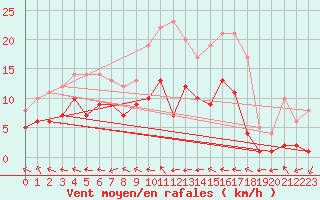 Courbe de la force du vent pour Genthin